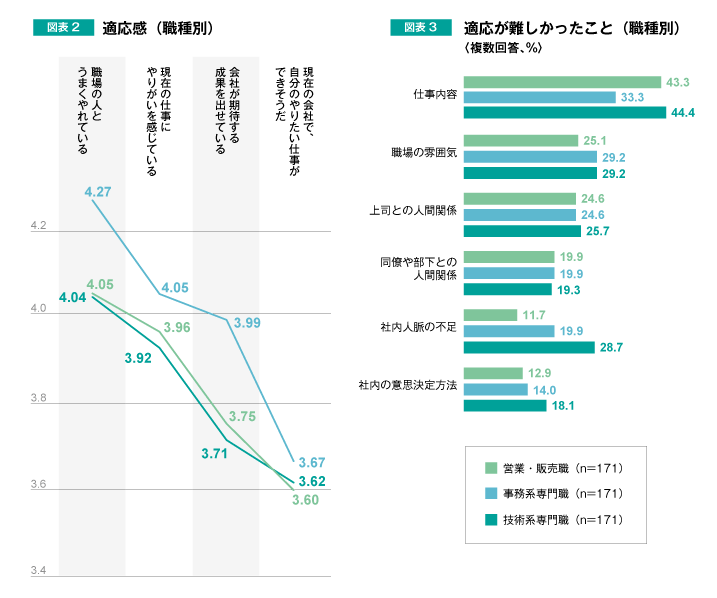 図表2 適応感(職種別)　図表3 適応が難しかったこと(職種別)